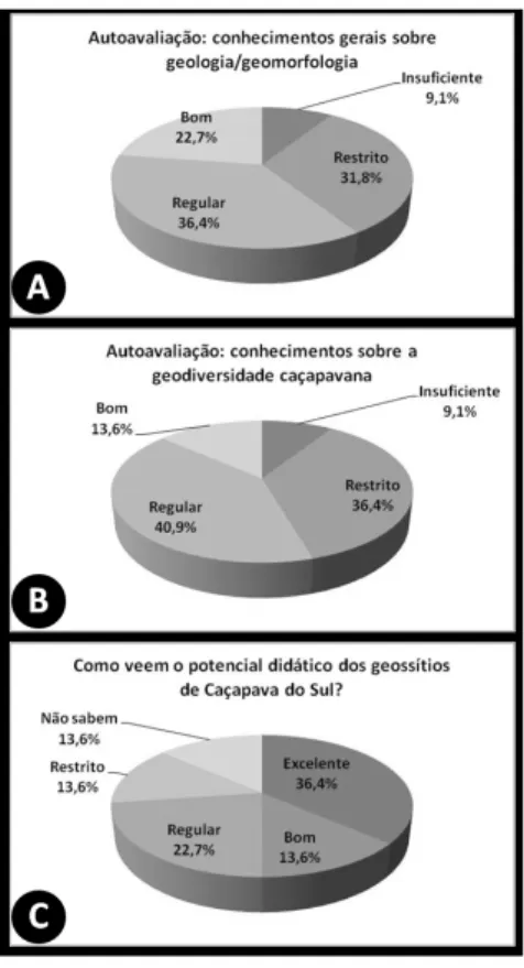 Fig. 3. Gráficos ilustrando as respostas fornecidas  pelos professores de Caçapava do Sul a três das  perguntas do questionário: (A) como avaliavam seu  conhecimento geral sobre geologia e geomorfologia; 