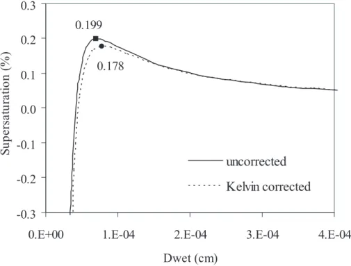 Fig. 3. K ¨ohler curves for 100 nm ammonium sulfate dry particle, using the uncorrected and Kelvin-corrected HTDMA-derived water activities.