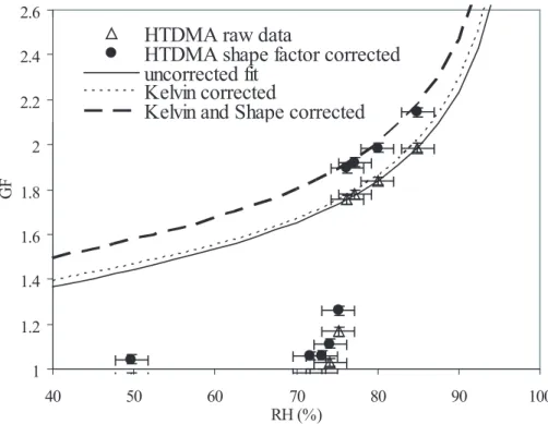 Fig. 5. Growth factor data for sodium chloride: triangles, raw data; closed circles: after shape factor correction