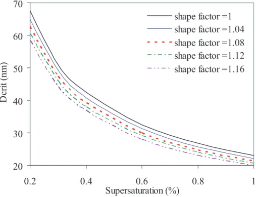 Fig. 7. Variation of critical dry diameter, as a function of percent supersaturation, with shape factor