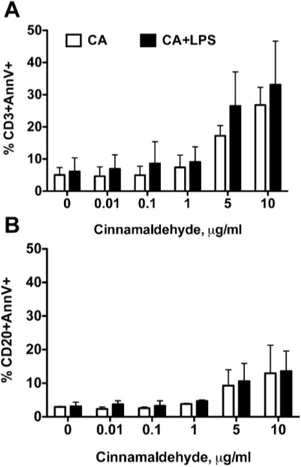 Figure 4 . Cinnamaldehyde induced apoptosis in human prima-