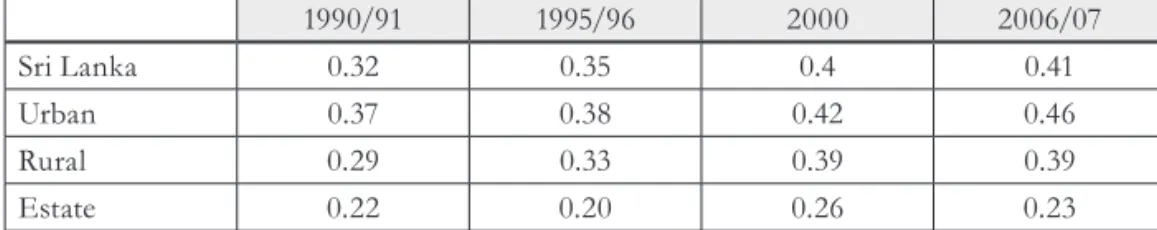 Table  2  clearly  explains  the  poverty  and  income  inequality  of  various  sectors  in  Sri  Lanka