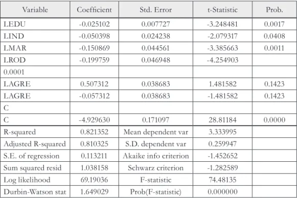 Tab. 3 - Ordinary Least Square Regression results. Source: Author’s own