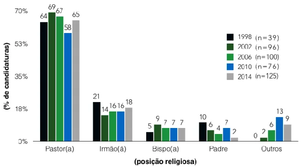 Gráfico 2 – Candidatos evangélicos según la escolaridad y año de elección (1998- (1998-2014) %  