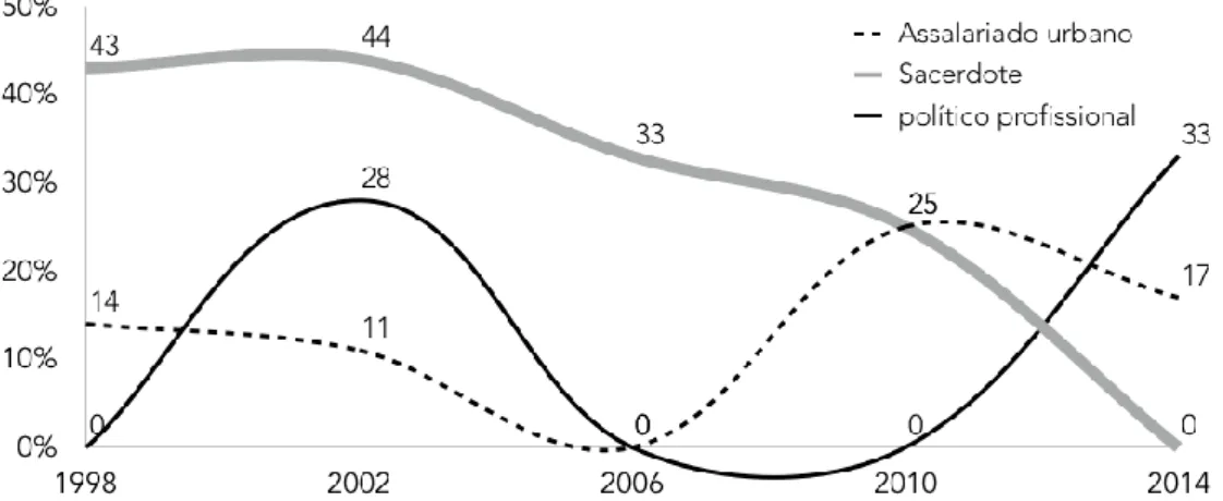 Gráfico 2 – Evangélicos elegidos por profesión y año de la elección (%) 