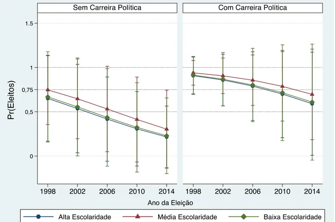 Gráfico  8  – Pastores elegidos según escolaridad y carrera  electiva  por año (Marginal  Effects) 