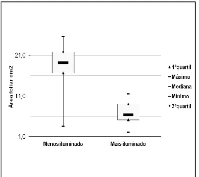 Figura 2. Comparação os valores de área foliar (cm 2 ) em Tradescantia  zebrina em dois microhabitat no Parque Natural Municipal da Taquara, 