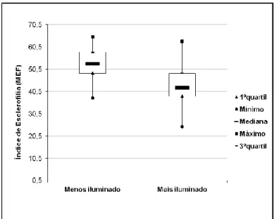 Figura 3. Comparação do índice de esclerofilia (MEF) em Tradescantia  zebrina em dois microhabitat no Parque Natural Municipal da Taquara, 