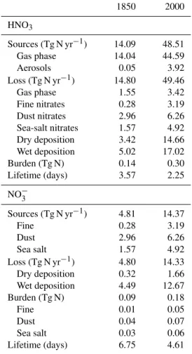 Table 4 summarizes the global budget of ammonia and ammonium. The only source of atmospheric NH 3 is  sur-face emissions, totaling 50.5 Tg N yr −1 for the present-day.