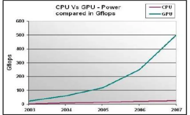 Figure 3: Comparison of the CPU and GPU evolution from 2003 to 2007 
