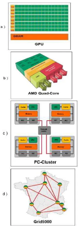 Figure 5: Comparison of simplified architectures of GPU, quad-core, PC- PC-Cluster and grid 