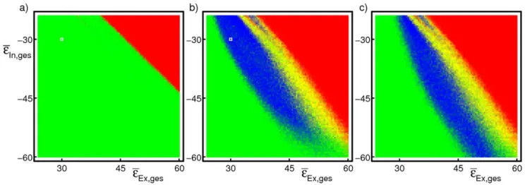 Figure 3. While propagation of synchrony is usually short-lived in linearly coupled networks (a), it is persistent for a wide range of coupling parameters if the neurons are nonlinearly coupled (b,c)