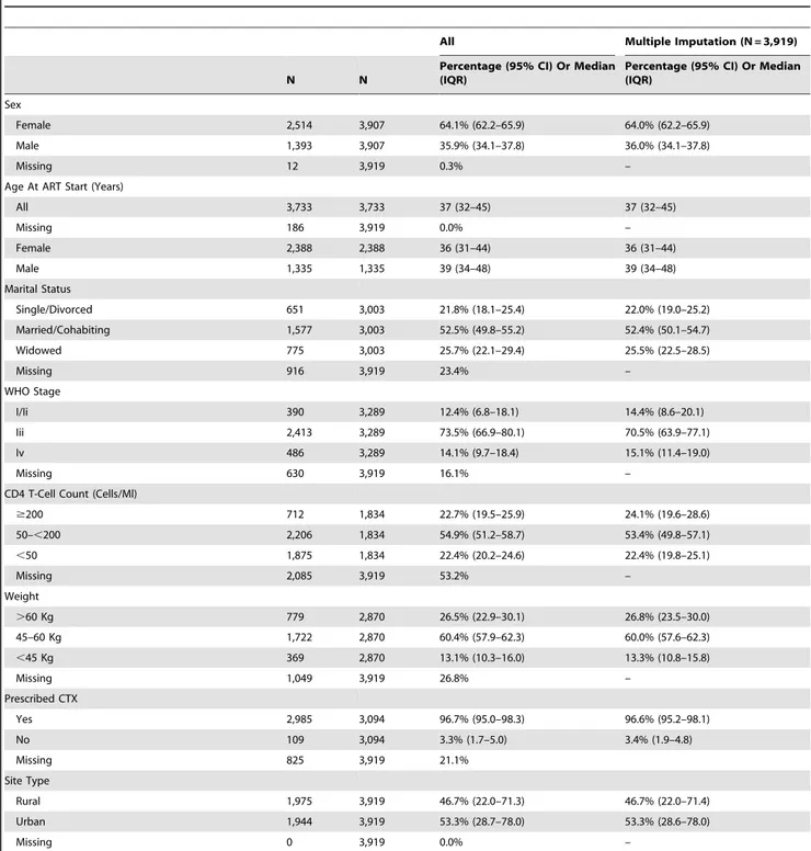 Table 1. Demographic and clinical characteristics of patients at ART initiation and characteristics of ART sites, including clinical practices.