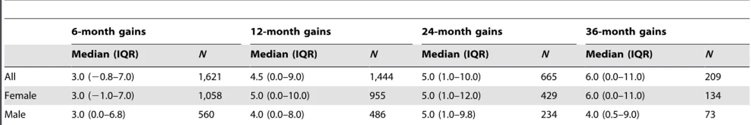 Table 4. Median CD4 T-cell count (cells/ m L) gains during ART stratified by gender.