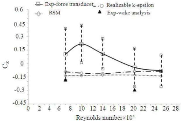 Fig. 13:  Comparison  of  computed  lift  coefficient  with  experimental data 