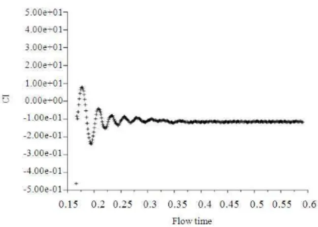 Fig. 5:  Solution  convergence:  Turbine  average  lift  coefficient  