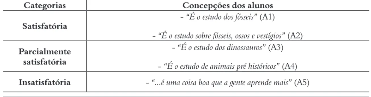 Tabela 1. Categorização das concepções sobre Paleontologia apresentadas por alunos das três regiões investigadas.
