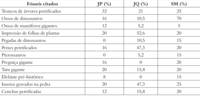 Tabela 4. Frequência (%) das respostas dos alunos sobre a presença de fósseis nas regiões de Jaci Paraná-RO (JP),  Jequié-BA (JQ) e Santa Maria-RS (SM)