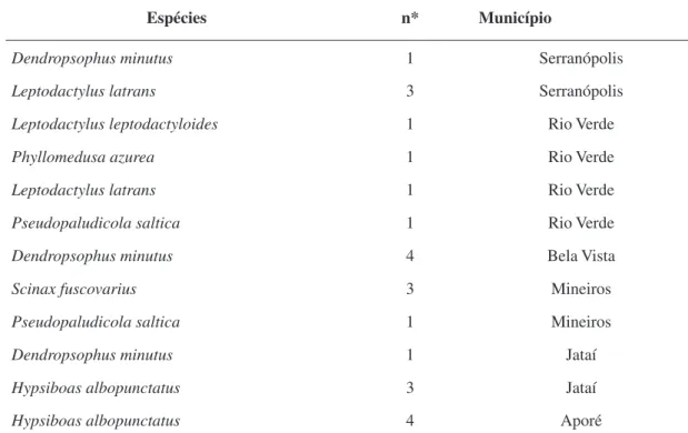 Tabela 1: Espécies, número de indivíduos e município onde foram coletados os anfíbios  anuros (Amphibia – Anura) no Bioma Cerrado no Estado de Goiás para estudos sobre  danos genômicos.