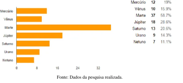 Figura 4 - Respostas dos estudantes sobre o planeta que existe vida em outro planeta 