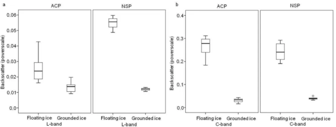 Fig. 3. Boxplots of mean backscatter intensity of all floating and grounded ice from study lakes for each SAR scene from (a) L-band and (b) C-band