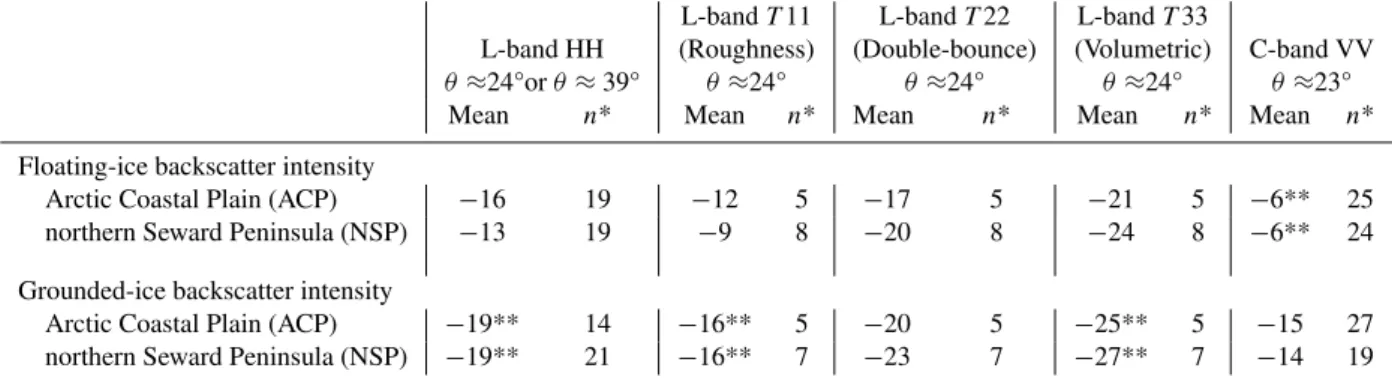 Table 2. Summary of mean SAR backscatter intensity (dB) from floating and grounded lake ice for L- and C-bands from both study regions.