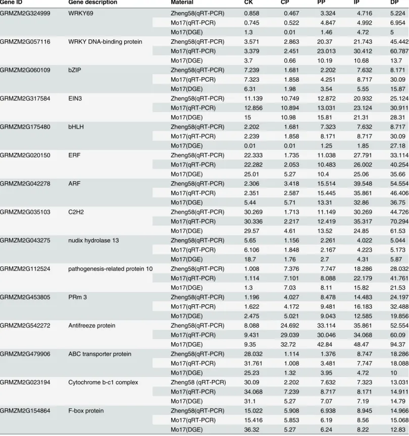 Table 2. Veri ﬁ cation of DGE-seq results by qRT-PCR.