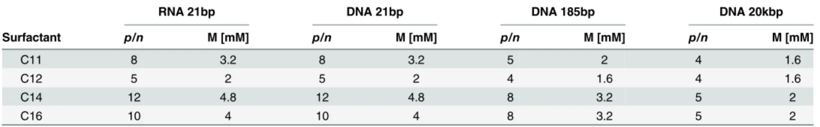 Table 2. Summary of the lowest p/n values and concentrations of surfactant for which 100% complexes are created.