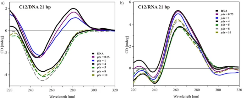 Fig 7. Selected CD spectra of C12 gemini surfactant with two types of oligonucleotides