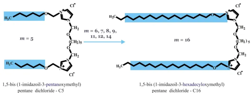 Fig 1. Chemical structures of studied gemini surfactants, i.e., alkoxyderivatives of bis-imidazolium quaternary salts with different-length hydrophobic side chains (m = 5, 6, 7, 8, 9, 11, 12, 14, 16).