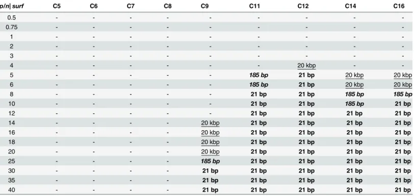 Table 1. Summary of the results of electrophoretic experiments on the studied series of gemini surfactants and all nucleic acids tested, demon- demon-strating the relationship between the charge ratio p/n characterizing the systems and the formation of sta