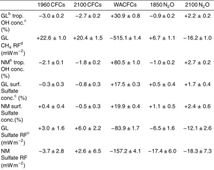 Table 2. Di ff erences in annual mean tropospheric OH concentration, surface sulfate aerosol concentration, methane and sulfate aerosol Top-Of-the-Atmosphere (TOA) shortwave Radiative Forcing (RF), between the sensitivity experiments and the BASE run a .