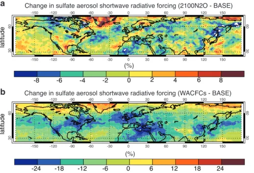 Fig. 4. Changes in sulfate radiative forcing. Annual mean di ff erence of midlatitude sulfate aerosol radiative forcing (shortwave, top-of-the-atmosphere) in the 2100 N 2 O (a) and the WACFCs (b) simulations, from the BASE run.
