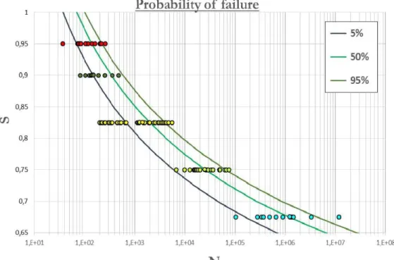 Figure 1: S-N field fitted with the Mc Call model [7] for the normalized fatigue results for concrete under compression from Holmen  [4]