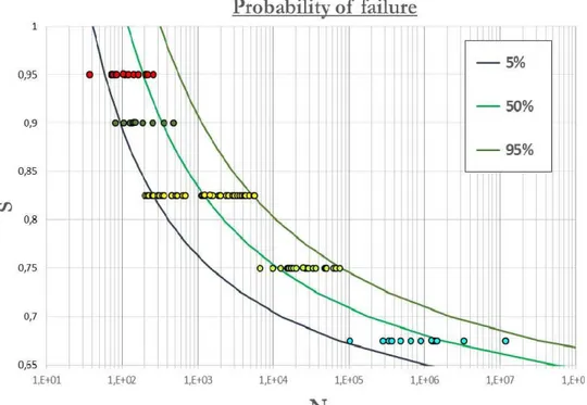 Figure 2: S-N field fitted with the Weibull model of Castillo-Canteli [6] for the normalized fatigue results for concrete under  compression from Holmen [4]