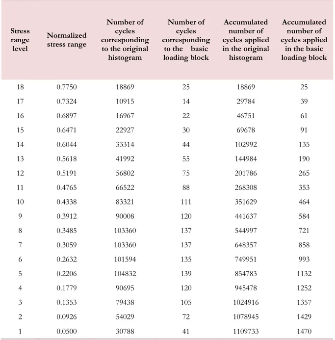 Table 2: Stress ranges corresponding to the 18 levels considered in the load collective and number of cycles in the original block and  basic stress block 