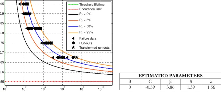 Figure 5: Weibull S-N field with estimated parameters derived from Holmen’s constant stress range concrete tests using the  probabilistic fatigue model from [6]