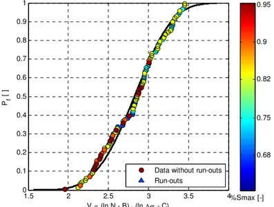 Figure 6: Experimental Weibull cumulative distribution functions for the normalized variable V obtained from the fatigue results  under constant stress range tests of Holmen [4] using the probabilistic fatigue model of Castillo and Fernández-Canteli [6]