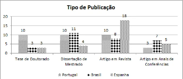 Gráfico 2: Distribuição por países do tipo de estudos que compõe a revisão de literatura realizada