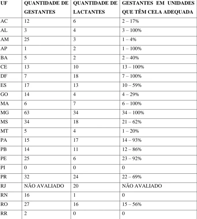 Tabela 01 – Mulheres gestantes e lactantes privadas de liberdade, por Unidade da  Federação:  UF  QUANTIDADE DE  GESTANTES  QUANTIDADE DE LACTANTES  GESTANTES  EM  UNIDADES QUE TÊM CELA ADEQUADA 