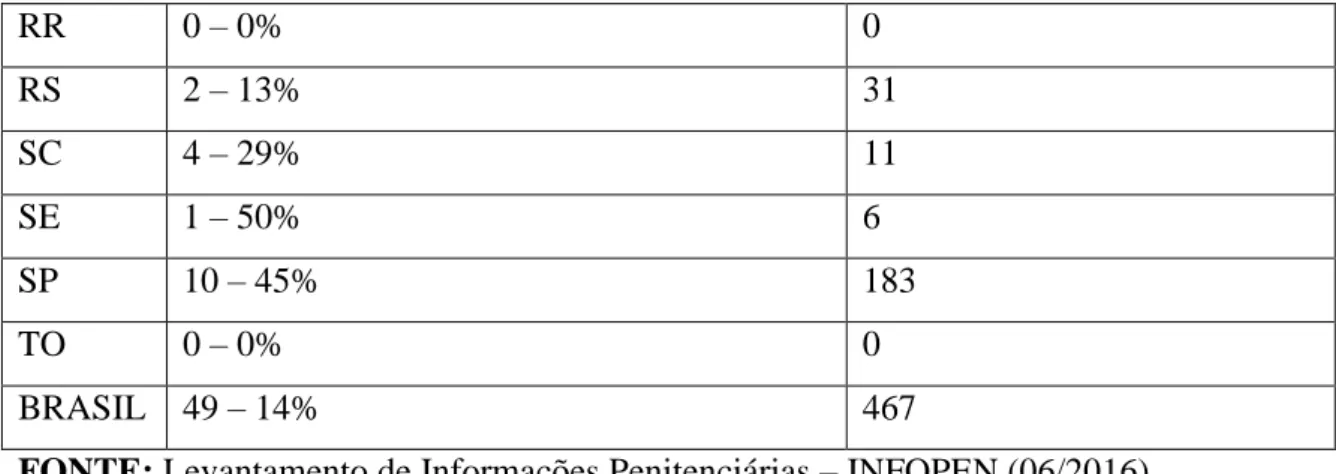 Tabela 3 – Estabelecimentos penais que têm creche, por Unidade da Federação  UF  Unidades que têm creche  Capacidade de crianças 