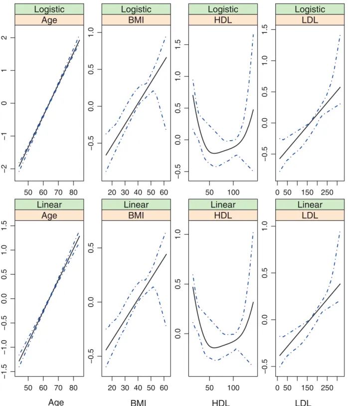 Figure 6. Model (iii): estimated covariate effects for age, BMI, HDL, and LDL. The solid line is the estimate