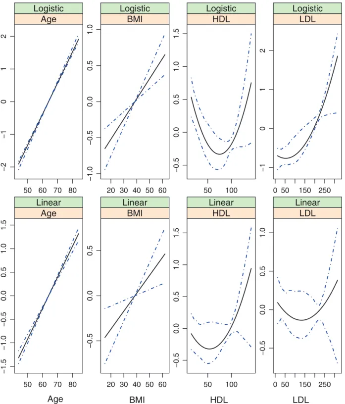 Figure 5. Model (ii.2): estimated covariate effects for age, BMI, HDL, and LDL. The solid line is the estimate