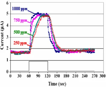 Fig. 6. Direct current during on-off exposure by different alcohol vapor  concentration in the rang 1000 ppm to 250 ppm into nanoporous silicon