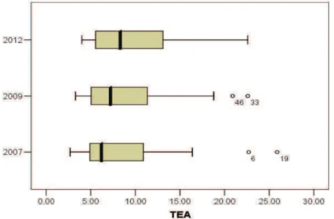 Figure 1: The comparative representation of the distribution of TEA in 2007, 2009 and  2012 