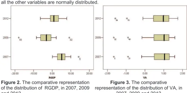 Figure 2. The comparative representation  of the distribution of  RGDP, in 2007, 2009  and 2012 