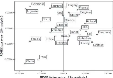 Figure 6: Countries’ position on the first two factorial axes, 2007 