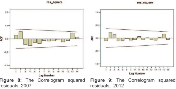 Figure  8:  The  Correlogram  squared  residuals, 2007 
