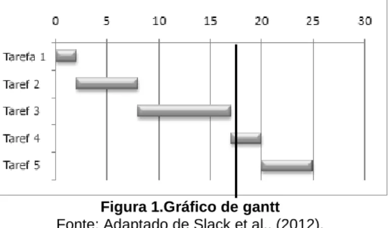 Figura 1.Gráfico de gantt  Fonte: Adaptado de Slack et al., (2012). 