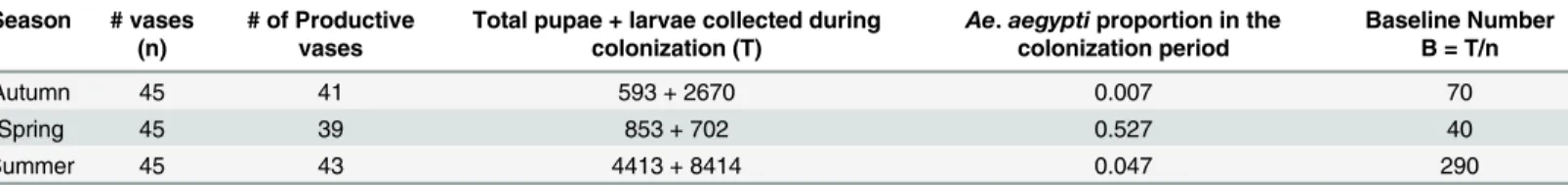 Table 1. Larval and pupal productivity during the colonization period defined the Baseline number for the larval manipulation experiments.